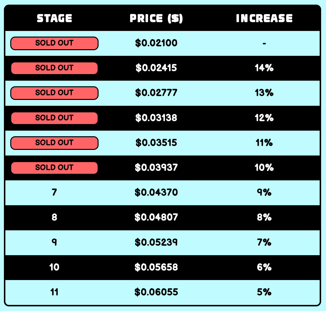 Pudgy Pandas' price increase stages.